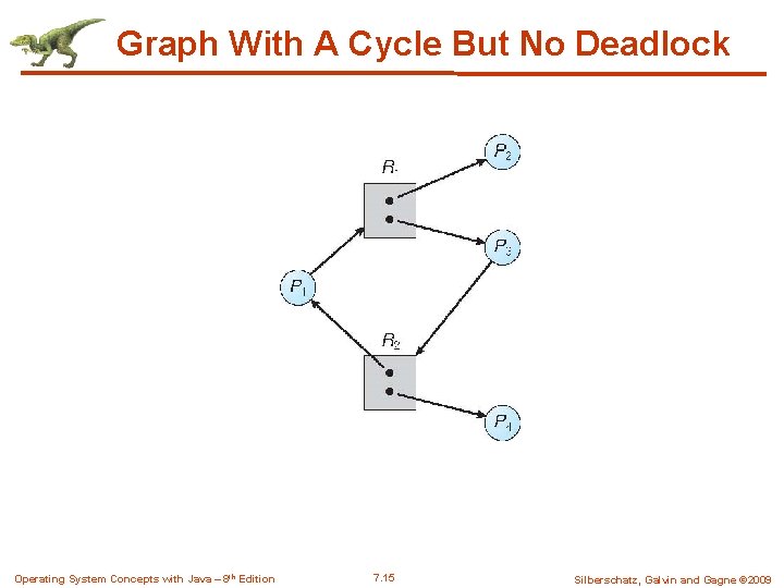 Graph With A Cycle But No Deadlock Operating System Concepts with Java – 8 Graph With A Cycle But No Deadlock Operating System Concepts with Java – 8