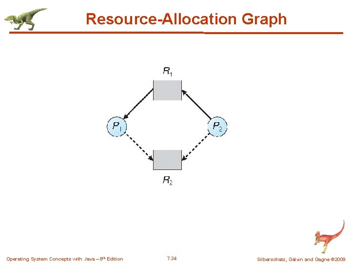 Resource-Allocation Graph Operating System Concepts with Java – 8 th Edition 7. 34 Silberschatz, Resource-Allocation Graph Operating System Concepts with Java – 8 th Edition 7. 34 Silberschatz,