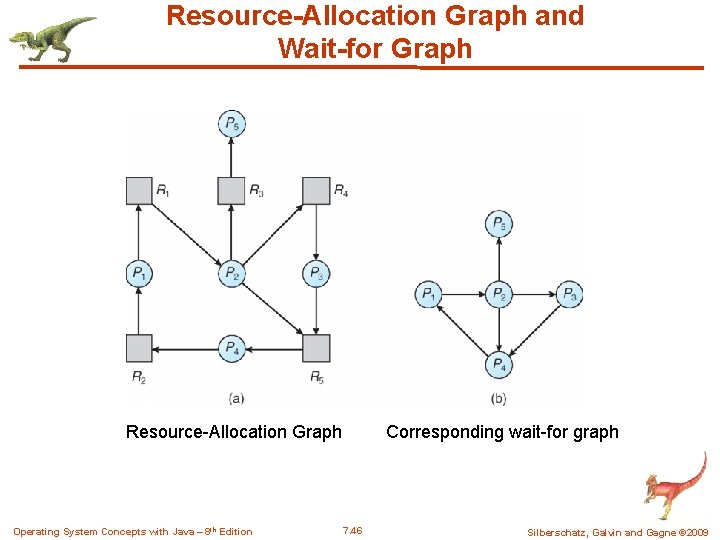 Resource-Allocation Graph and Wait-for Graph Resource-Allocation Graph Operating System Concepts with Java – 8 Resource-Allocation Graph and Wait-for Graph Resource-Allocation Graph Operating System Concepts with Java – 8