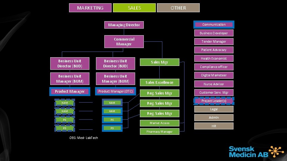MARKETING SALES OTHER Managing Director Communication Business Developer Commercial Manager Tender Manager Patient Advocacy