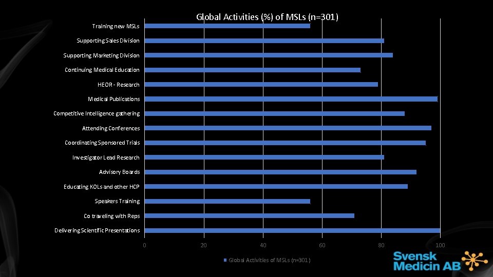 Global Activities (%) of MSLs (n=301) Training new MSLs Supporting Sales Division Supporting Marketing