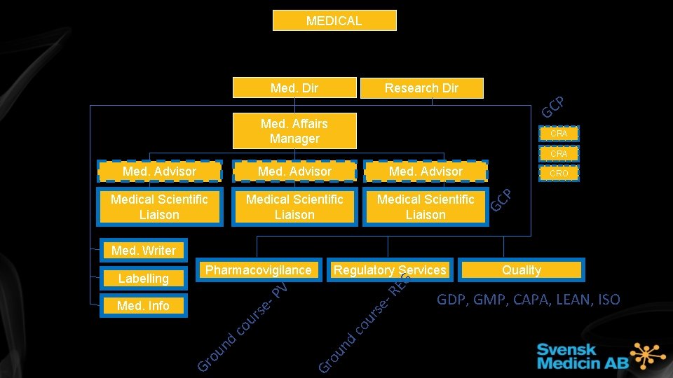 MEDICAL Med. Dir Research Dir P C G Med. Affairs Manager CRA Med. Advisor