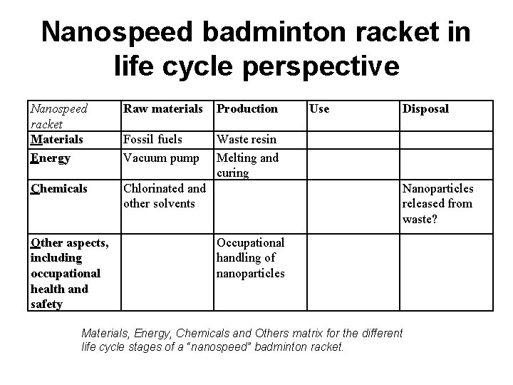 Nanospeed badminton racket in life cycle perspective Nanospeed racket Materials Energy Raw materials Production