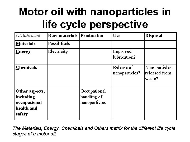 Motor oil with nanoparticles in life cycle perspective Oil lubricant Raw materials Production Materials