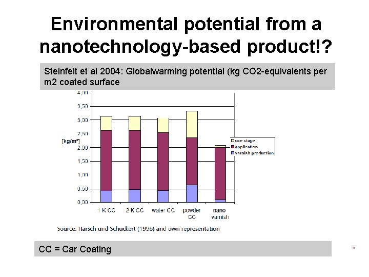 Environmental potential from a nanotechnology-based product!? Steinfelt et al 2004: Globalwarming potential (kg CO