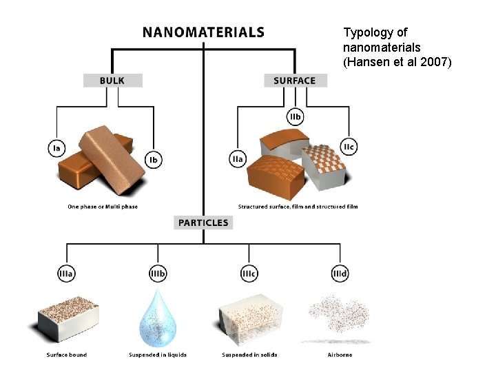 Typology of nanomaterials (Hansen et al 2007) 