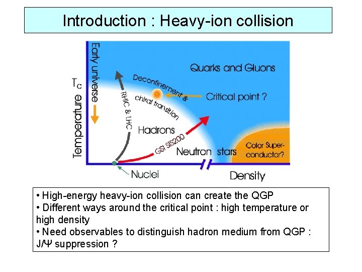 Introduction : Heavy-ion collision • High-energy heavy-ion collision can create the QGP • Different