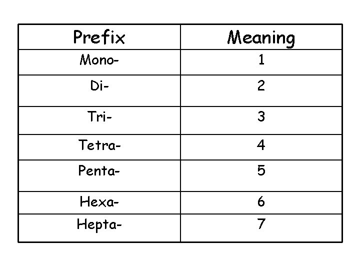 Prefix Meaning Mono- 1 Di- 2 Tri- 3 Tetra- 4 Penta- 5 Hexa- 6