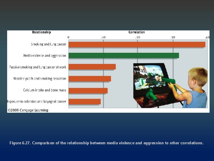 Figure 6. 27. Comparison of the relationship between media violence and aggression to other