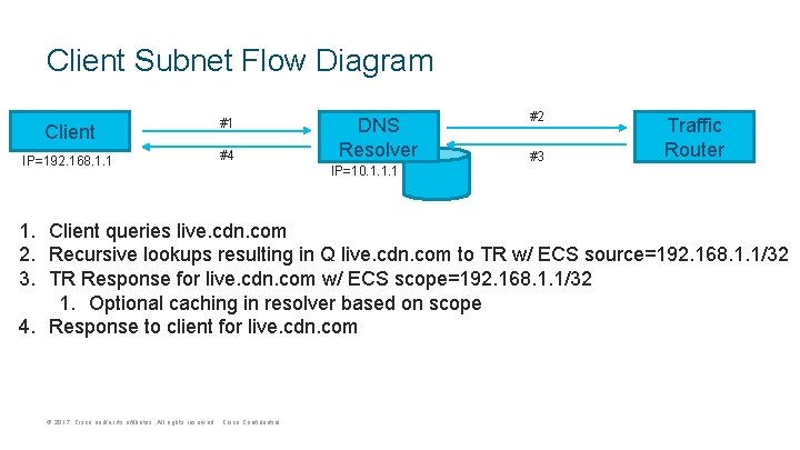 Client Subnet Flow Diagram Client #1 IP=192. 168. 1. 1 #4 DNS Resolver IP=10.