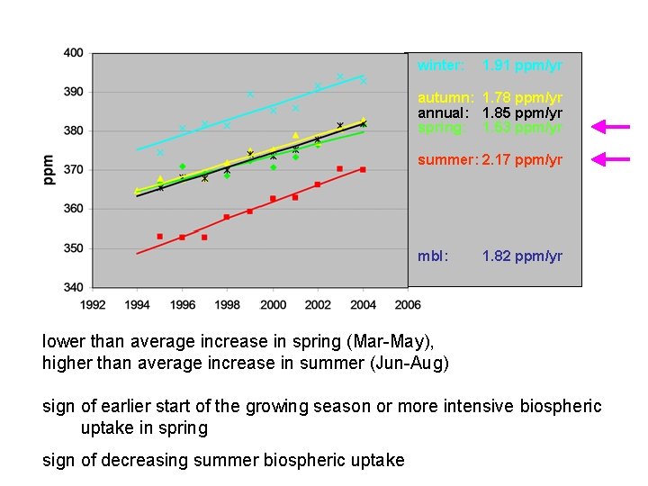 winter: 1. 91 ppm/yr autumn: 1. 78 ppm/yr annual: 1. 85 ppm/yr spring: 1.