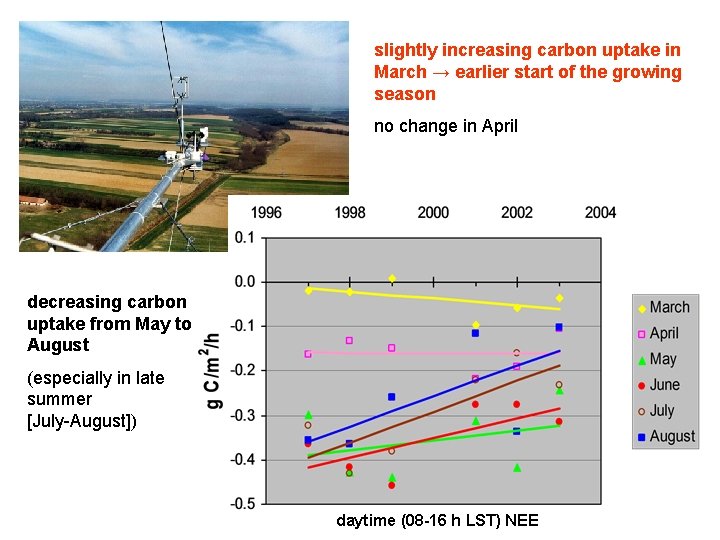 slightly increasing carbon uptake in March → earlier start of the growing season no