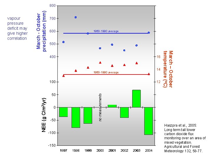 700 600 1960 -1990 average 500 16 1960 -1990 average 50 NEE (g 0