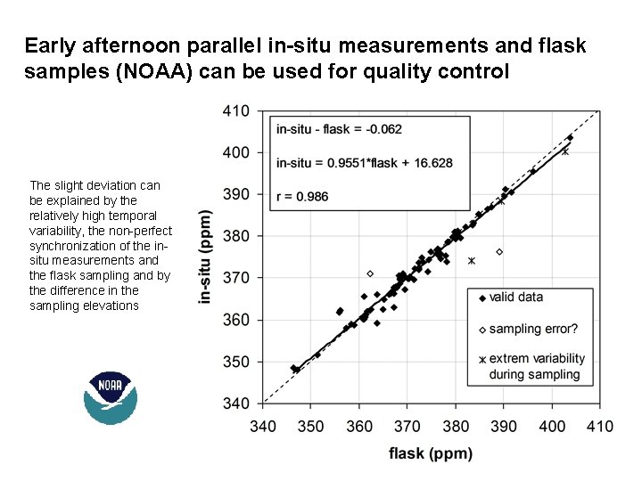 Early afternoon parallel in-situ measurements and flask samples (NOAA) can be used for quality