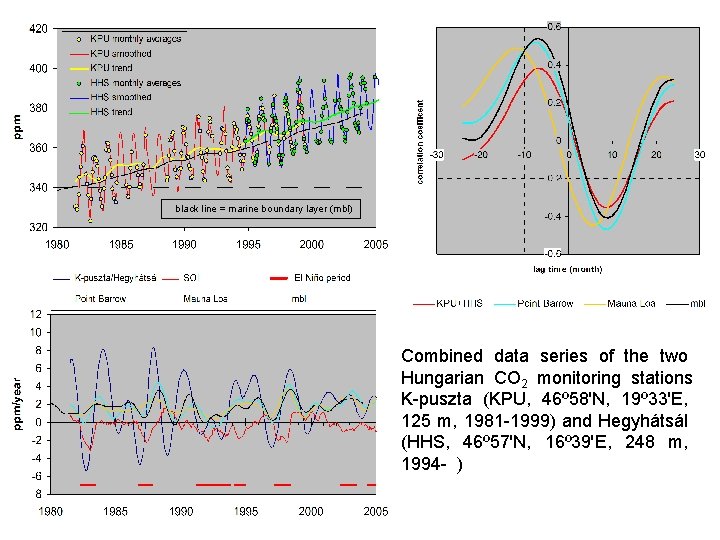black line = marine boundary layer (mbl) Combined data series of the two Hungarian