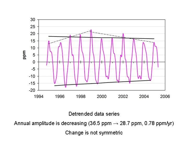 Detrended data series Annual amplitude is decreasing (36. 5 ppm → 28. 7 ppm,