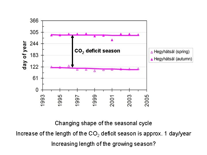 CO 2 deficit season Changing shape of the seasonal cycle Increase of the length