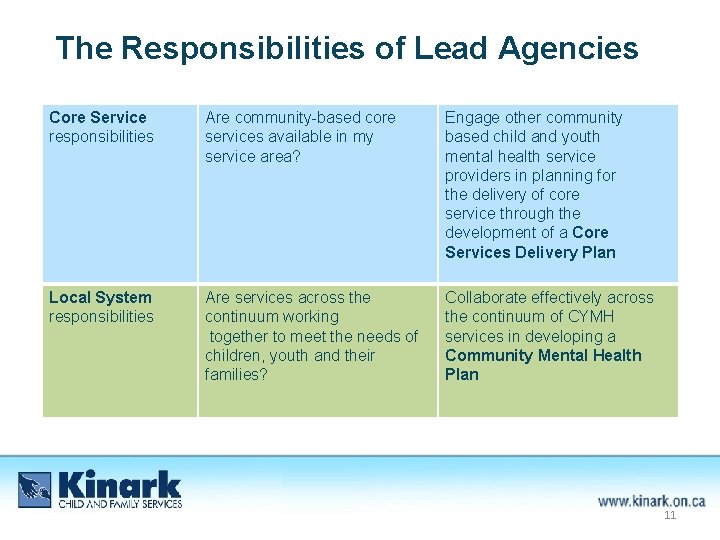 The Responsibilities of Lead Agencies Core Service responsibilities Are community-based core services available in