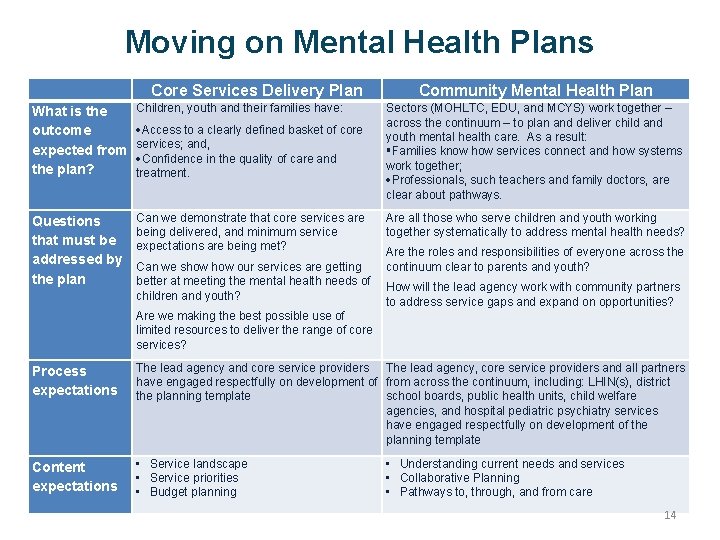 Moving on Mental Health Plans Core Services Delivery Plan Community Mental Health Plan What