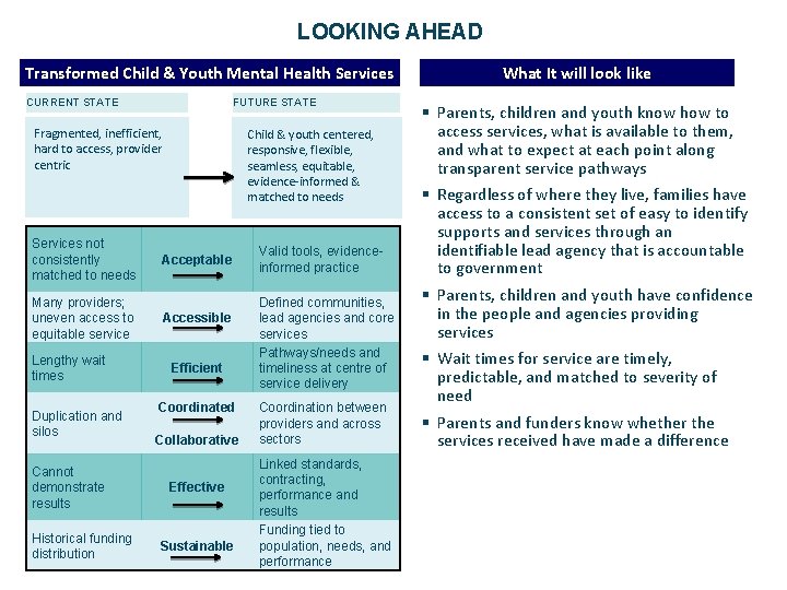 LOOKING AHEAD Transformed Child & Youth Mental Health Services CURRENT STATE FUTURE STATE Fragmented,