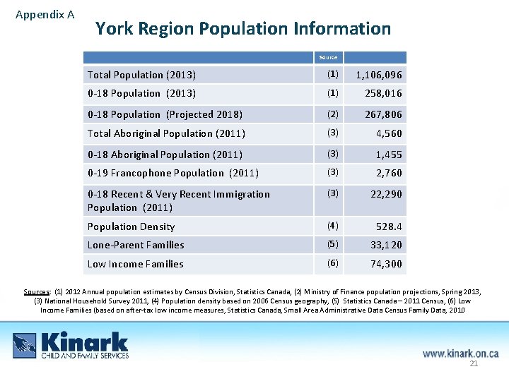 Appendix A York Region Population Information Source Total Population (2013) (1) 1, 106, 096