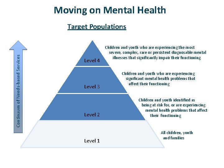 Moving on Mental Health Continuum of Needs-based Services Target Populations Level 4 Level 3