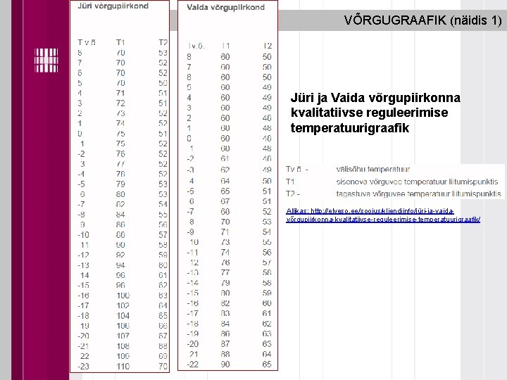 VÕRGUGRAAFIK (näidis 1) Jüri ja Vaida võrgupiirkonna kvalitatiivse reguleerimise temperatuurigraafik Allikas: http: //elveso. ee/soojus/kliendiinfo/jüri-ja-vaidavõrgupiirkonna-kvalitatiivse-reguleerimise-temperatuurigraafik/ VÕRGUGRAAFIK (näidis 1) Jüri ja Vaida võrgupiirkonna kvalitatiivse reguleerimise temperatuurigraafik Allikas: http: //elveso. ee/soojus/kliendiinfo/jüri-ja-vaidavõrgupiirkonna-kvalitatiivse-reguleerimise-temperatuurigraafik/