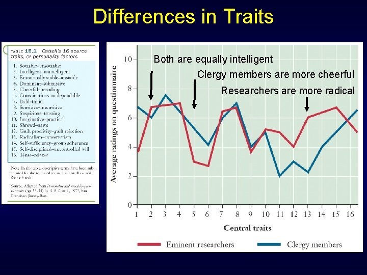 Differences in Traits Both are equally intelligent Clergy members are more cheerful Researchers are