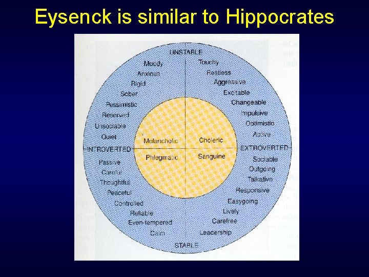 Eysenck is similar to Hippocrates 