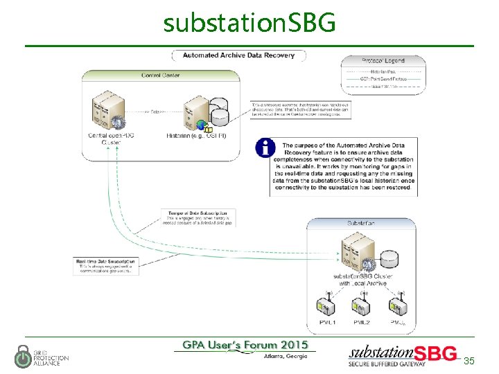 substation. SBG 35 