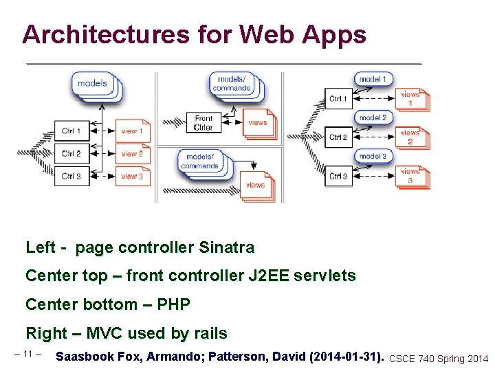 Architectures for Web Apps Left - page controller Sinatra Center top – front controller