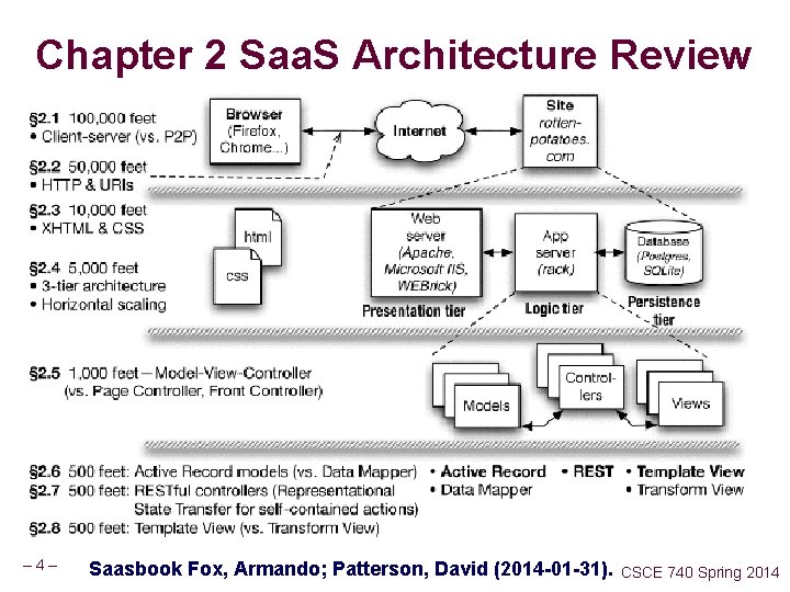 Chapter 2 Saa. S Architecture Review – 4– Saasbook Fox, Armando; Patterson, David (2014