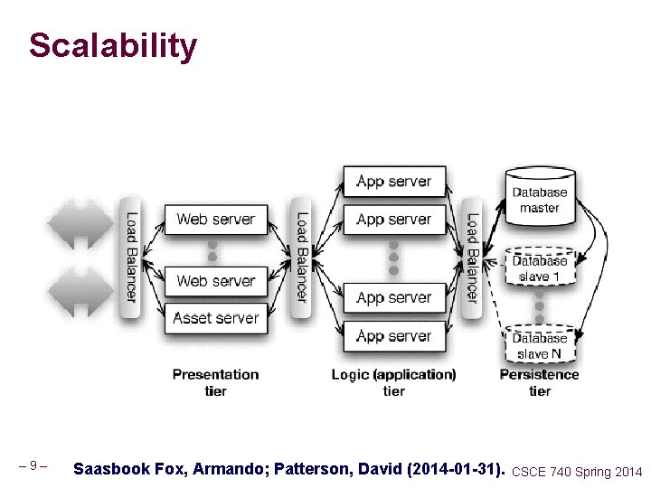 Scalability – 9– Saasbook Fox, Armando; Patterson, David (2014 -01 -31). CSCE 740 Spring