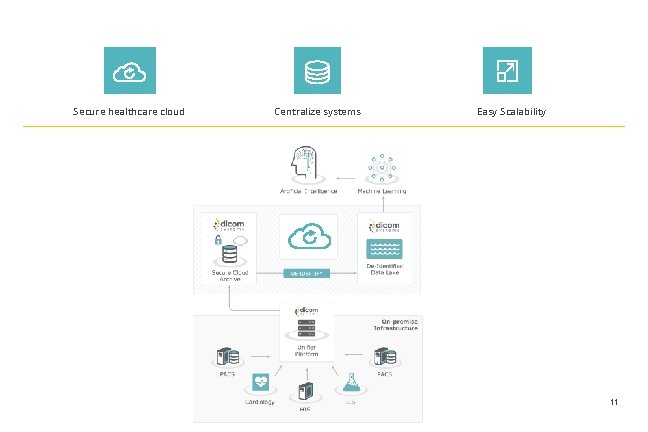 Secure healthcare cloud Centralize systems Easy Scalability 11 