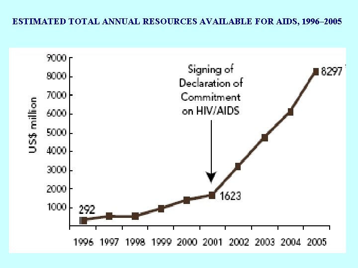 ESTIMATED TOTAL ANNUAL RESOURCES AVAILABLE FOR AIDS, 1996– 2005 