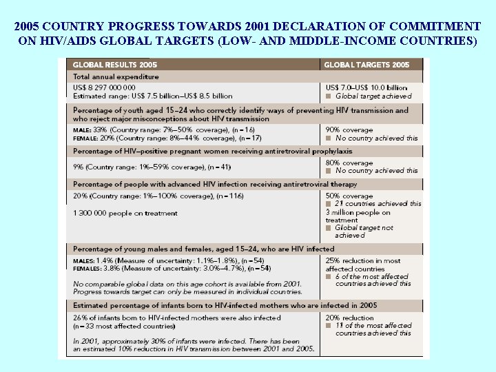 2005 COUNTRY PROGRESS TOWARDS 2001 DECLARATION OF COMMITMENT ON HIV/AIDS GLOBAL TARGETS (LOW- AND