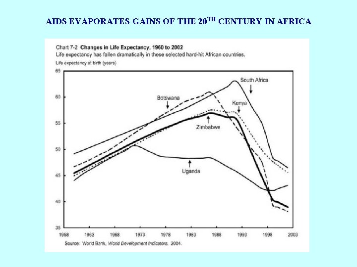 AIDS EVAPORATES GAINS OF THE 20 TH CENTURY IN AFRICA 