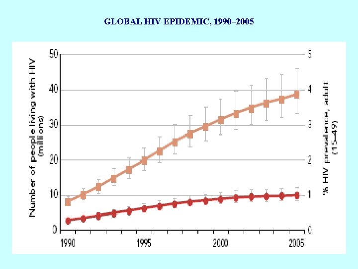 GLOBAL HIV EPIDEMIC, 1990– 2005 