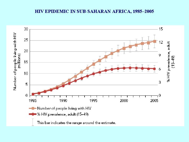 HIV EPIDEMIC IN SUB-SAHARAN AFRICA, 1985– 2005 