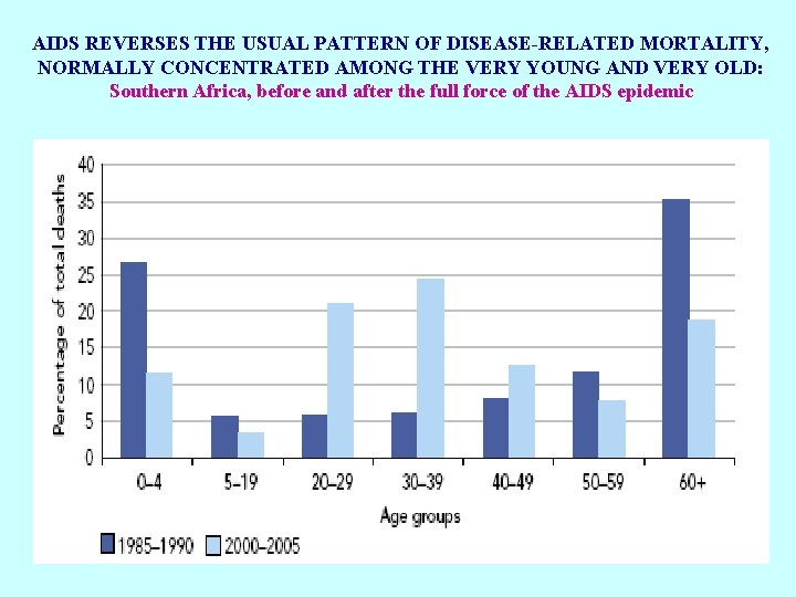 AIDS REVERSES THE USUAL PATTERN OF DISEASE-RELATED MORTALITY, NORMALLY CONCENTRATED AMONG THE VERY YOUNG