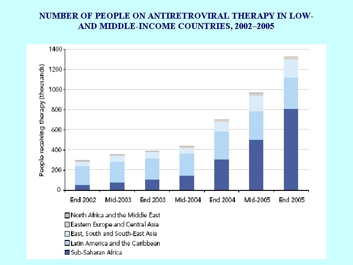 NUMBER OF PEOPLE ON ANTIRETROVIRAL THERAPY IN LOWAND MIDDLE-INCOME COUNTRIES, 2002– 2005 