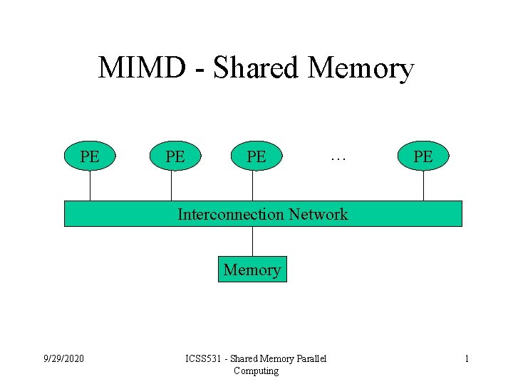MIMD - Shared Memory PE PE PE … PE Interconnection Network Memory 9/29/2020 ICSS