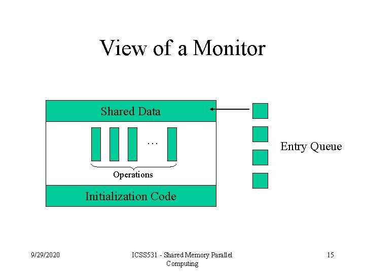View of a Monitor Shared Data … Entry Queue Operations Initialization Code 9/29/2020 ICSS