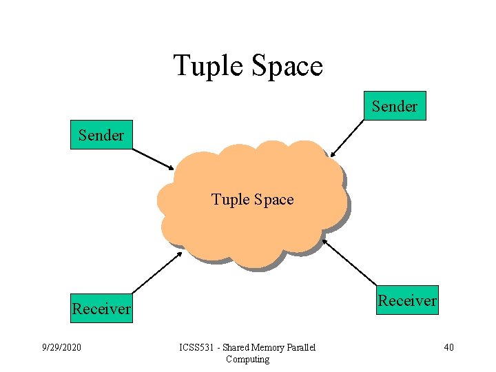 Tuple Space Sender Tuple Space Receiver 9/29/2020 ICSS 531 - Shared Memory Parallel Computing
