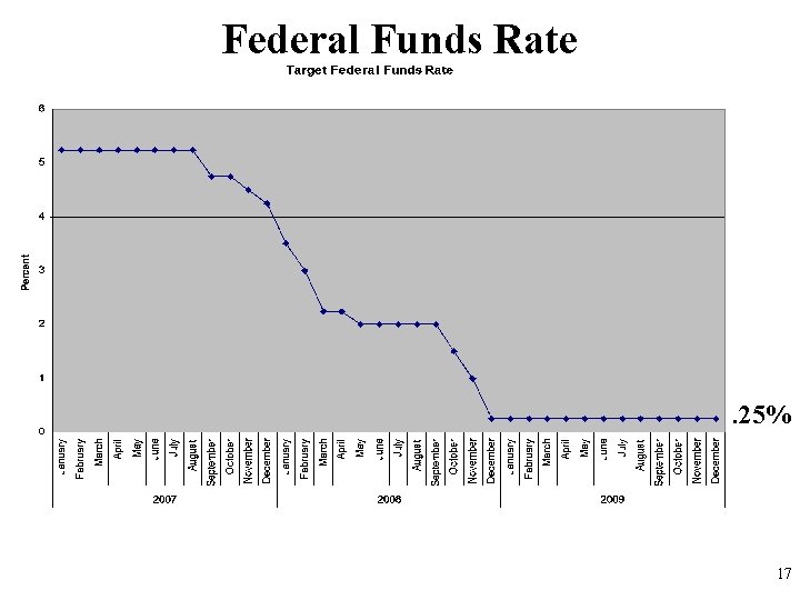 Federal Funds Rate . 25% 17 