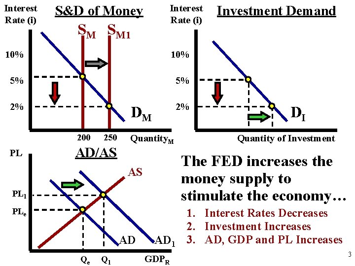 Interest Rate (i) S&D of Money SM SM 1 10% 5% 5% 2% 2%