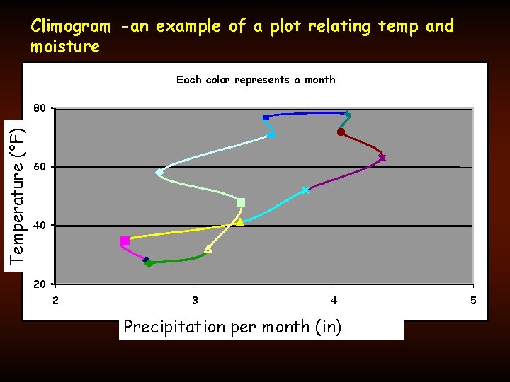 Climogram -an example of a plot relating temp and moisture Each color represents a