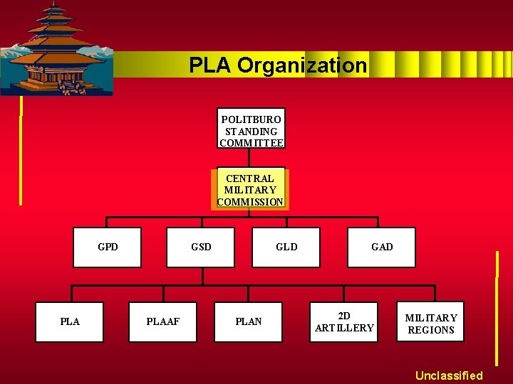 PLA Organization POLITBURO STANDING COMMITTEE CENTRAL MILITARY COMMISSION GPD PLA GSD PLAAF GLD PLAN