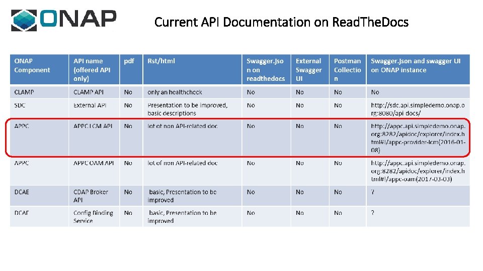 Current API Documentation on Read. The. Docs 