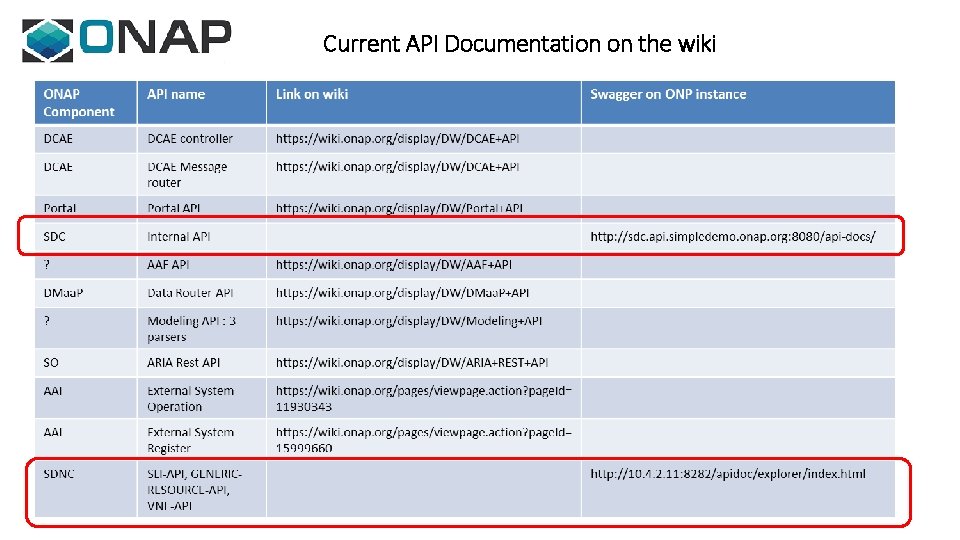 Current API Documentation on the wiki 